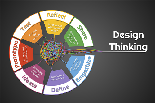 Design Thinking